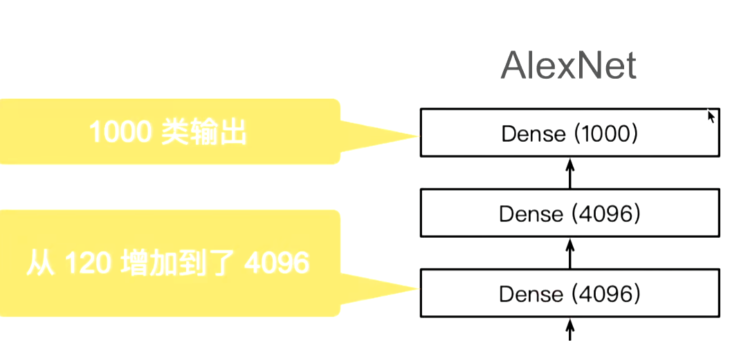 网络结构-全连接层