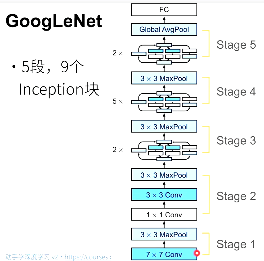 GoogleNet网络结构