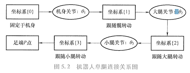 腿部连接示意图